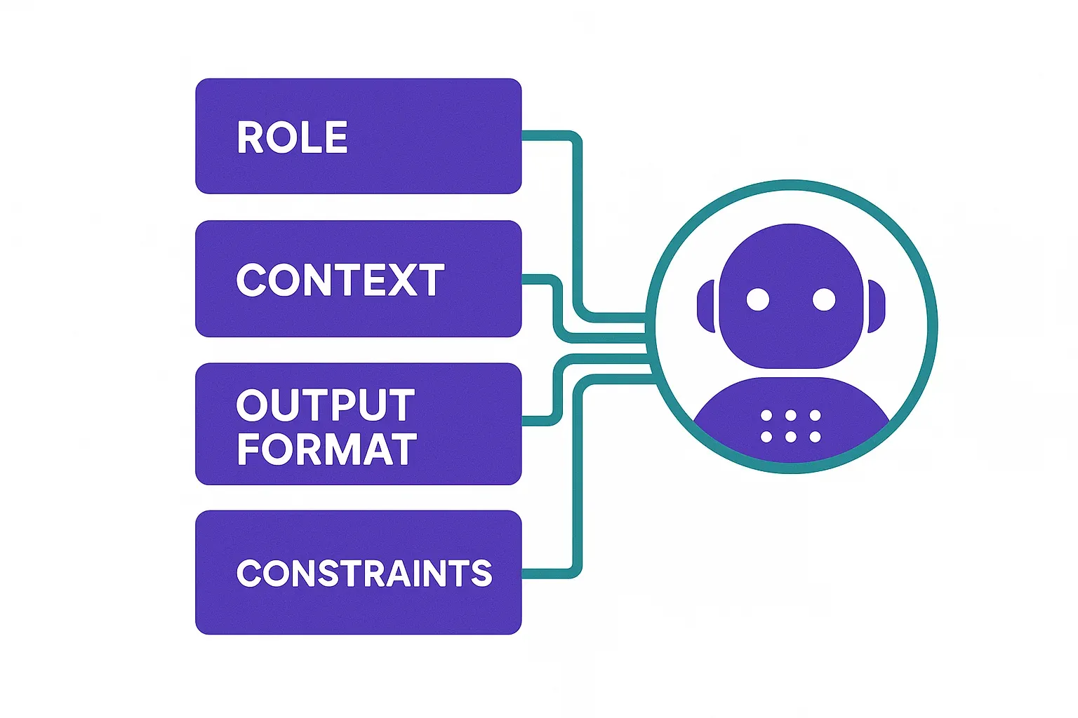 Blocs d’instructions système structurant le comportement d’un assistant IA